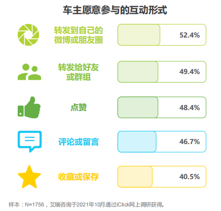 车主愿意参与的互动形式