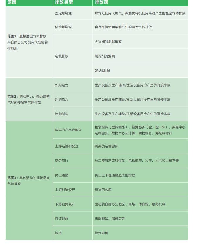 温室气体排放核算边界
