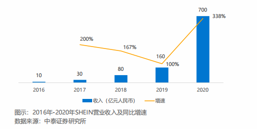 2016年-2020年SHEIN营业收入及同比增速