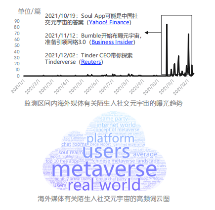 监测区间内海外媒体有关陌生人社交元宇宙的曝光趋势