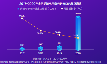 2017-2020年全国跨境电子商务进出口总额及增速