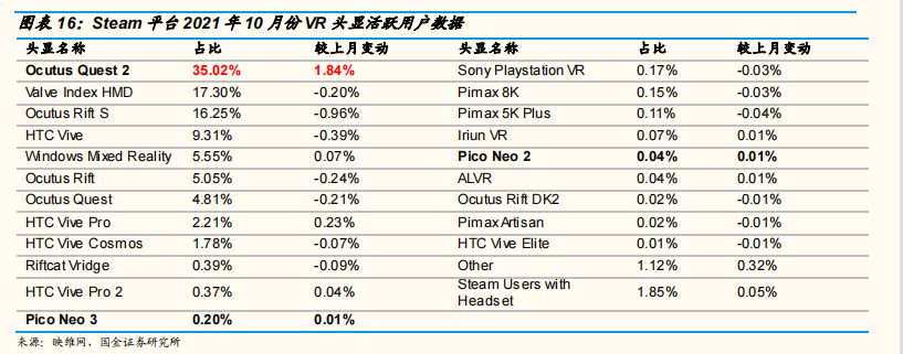 Steam 平台 2021年 10 月份 VR 头显活跃用户数据