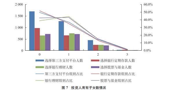 投资人育有子女数情况