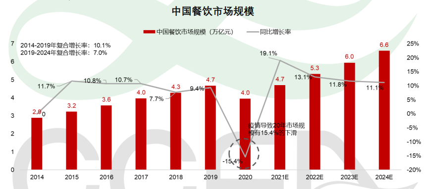中国餐饮市场规模