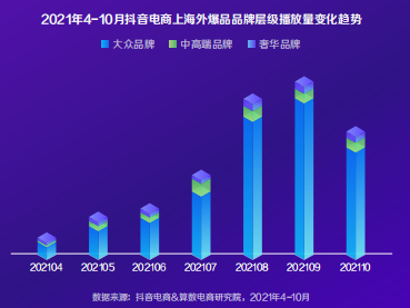 2021年4-10月抖音电商上海外爆品品牌层级播放量变化趋势