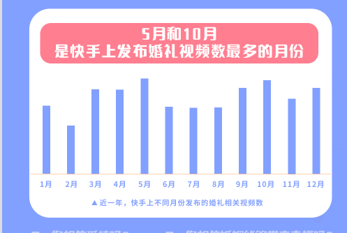 5月和10月是快手上发布婚礼视频最多的月份