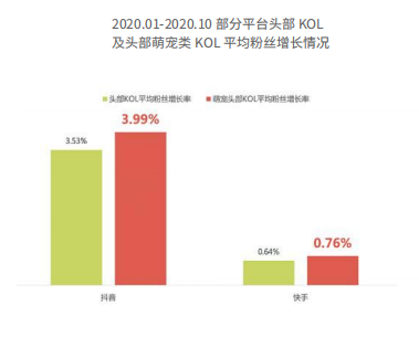 2020.01-2020.10 部分平台头部 KOL