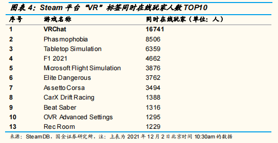 Steam 平台“VR”标签同时在线玩家人数 TOP10