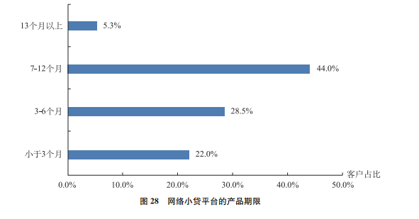 网络小贷平台的产品期限