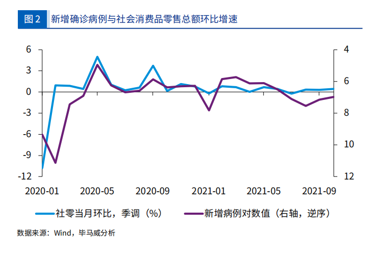 新增确诊病例与社会消费品零售总额环比增速