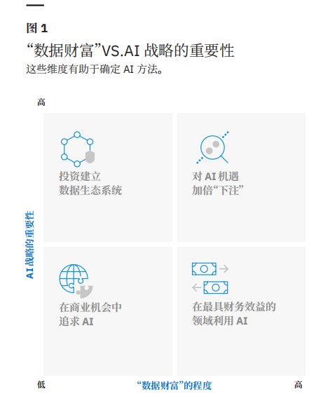 数据财富”VS.AI 战略的重要性