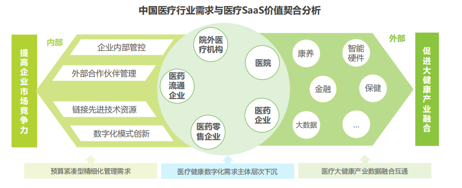 中国医疗行业需求与医疗SaaS价值契合分析