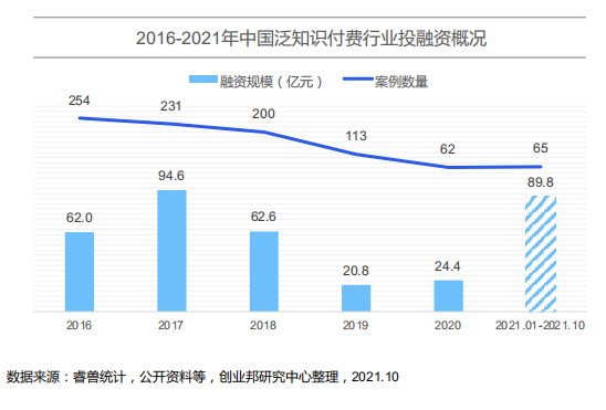 2016-2021年中国泛知识付费行业投融资概况