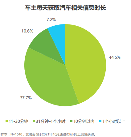 车主每天获取汽车相关信息时长