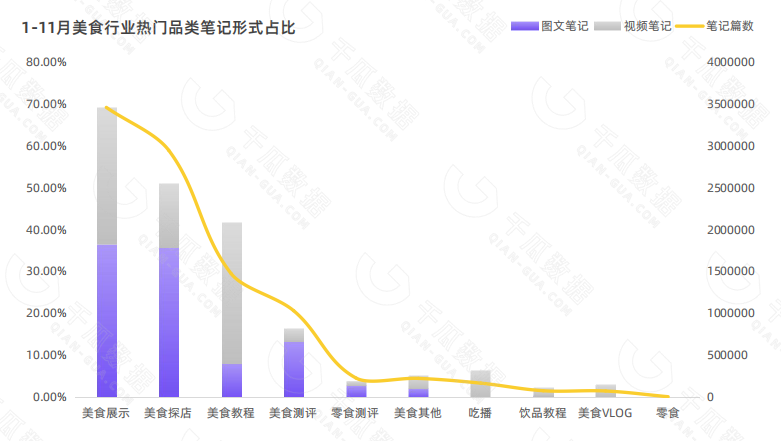 1-11月美食行业热门品类笔记形式占比