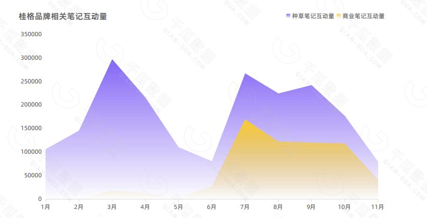 桂格品牌相关笔记互动量