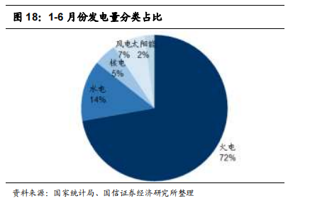 图 18：1-6 月份发电量分类占比
