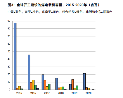 图3：全球开工建设的煤电装机容量，2015-2020年（吉瓦）