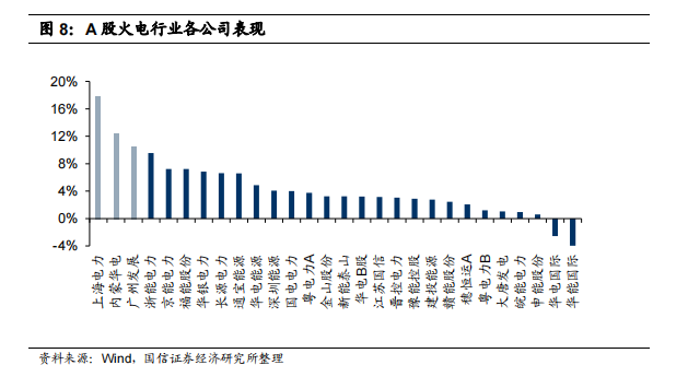 图 8：A 股火电行业各公司表现