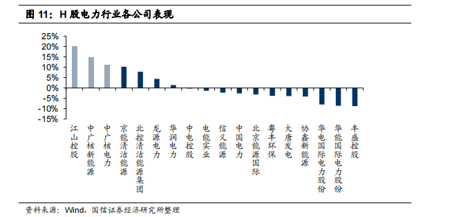 图 11：H 股电力行业各公司表现