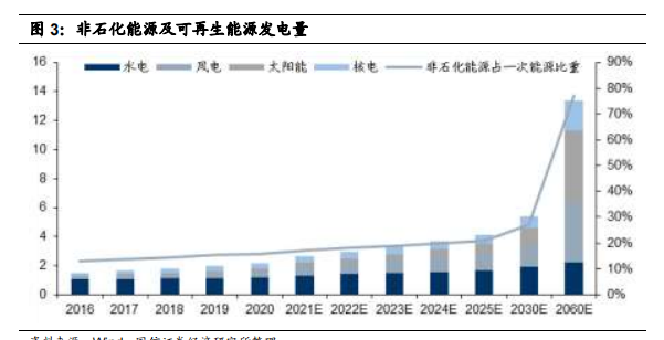 图 3：非石化能源及可再生能源发电量