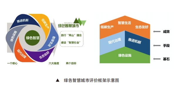 绿色智慧城市评价框架示意图