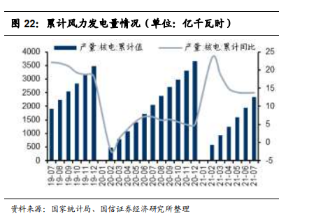 图 22：累计风力发电量情况（单位：亿千瓦时）