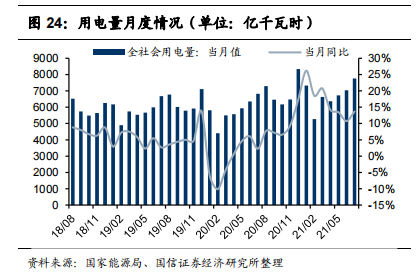 图 24：用电量月度情况（单位：亿千瓦时）