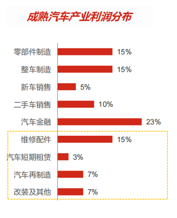 成熟汽车产业利润分布