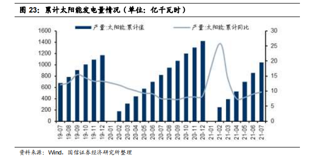 图 23：累计太阳能发电量情况（单位：亿千瓦时）