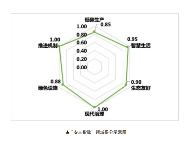 “安吉指数”领域得分示意图