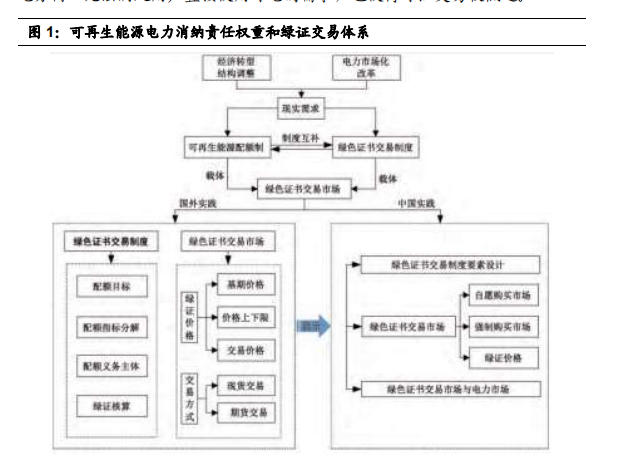 可再生能源电力消纳责任权重和绿证交易体系