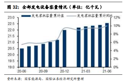 图 32：全部发电设备容量情况（单位：亿千瓦）