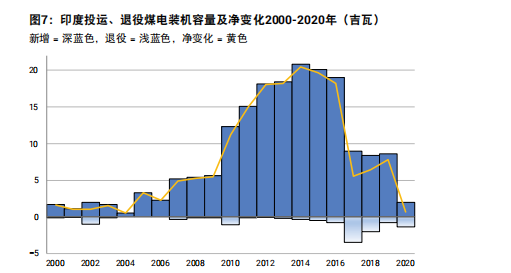 图7：印度投运、退役煤电装机容量及净变化2000-2020年（吉瓦）