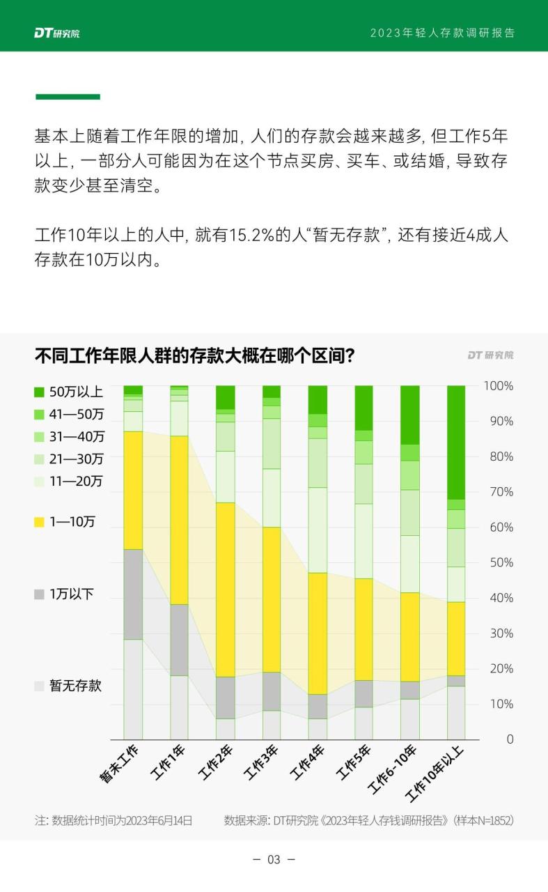 2023年轻人存款调研报告