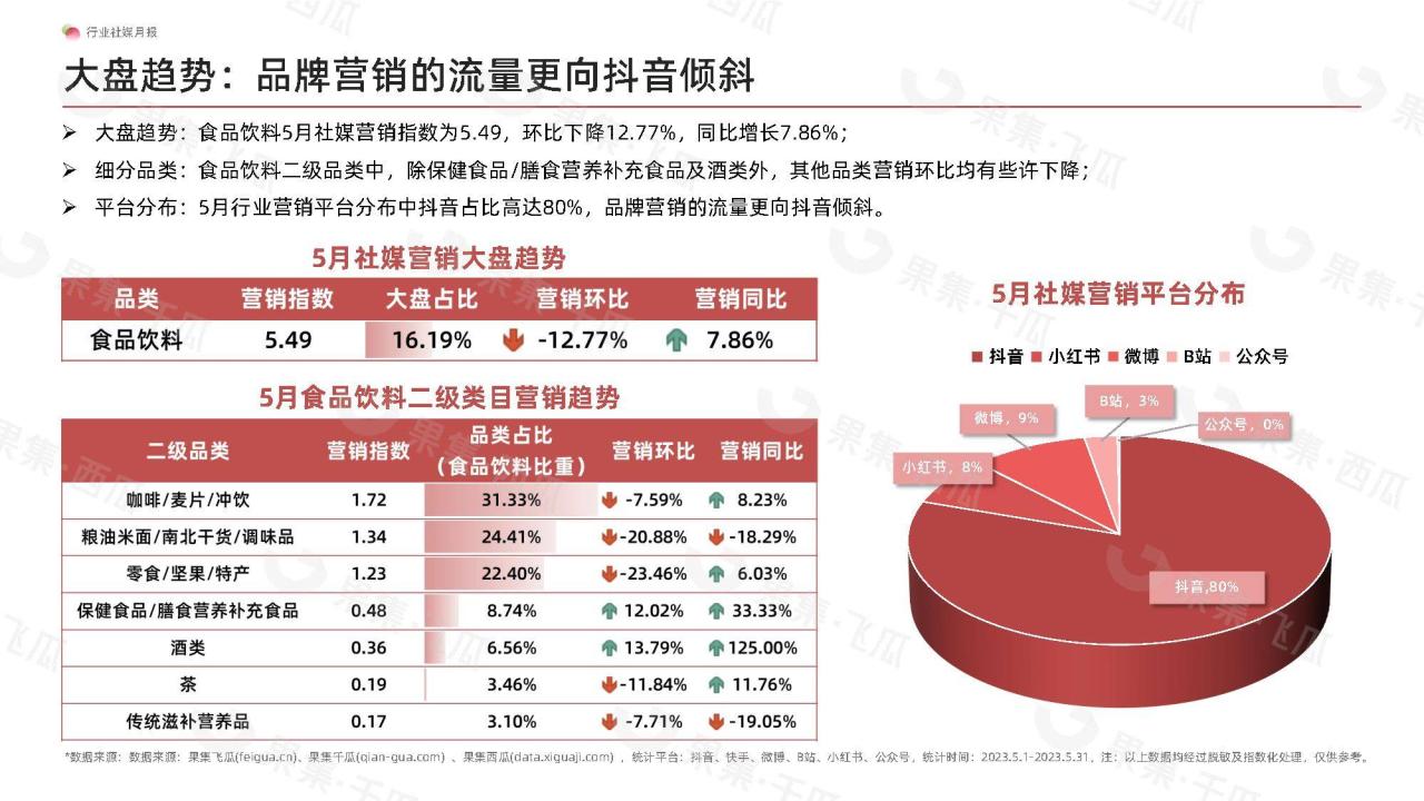 2023年5月食品社媒营销月报