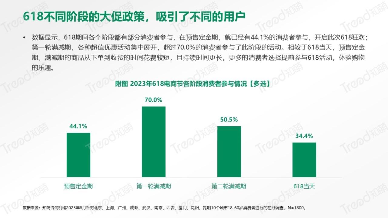 2023年度618电商节消费趋势洞察报告