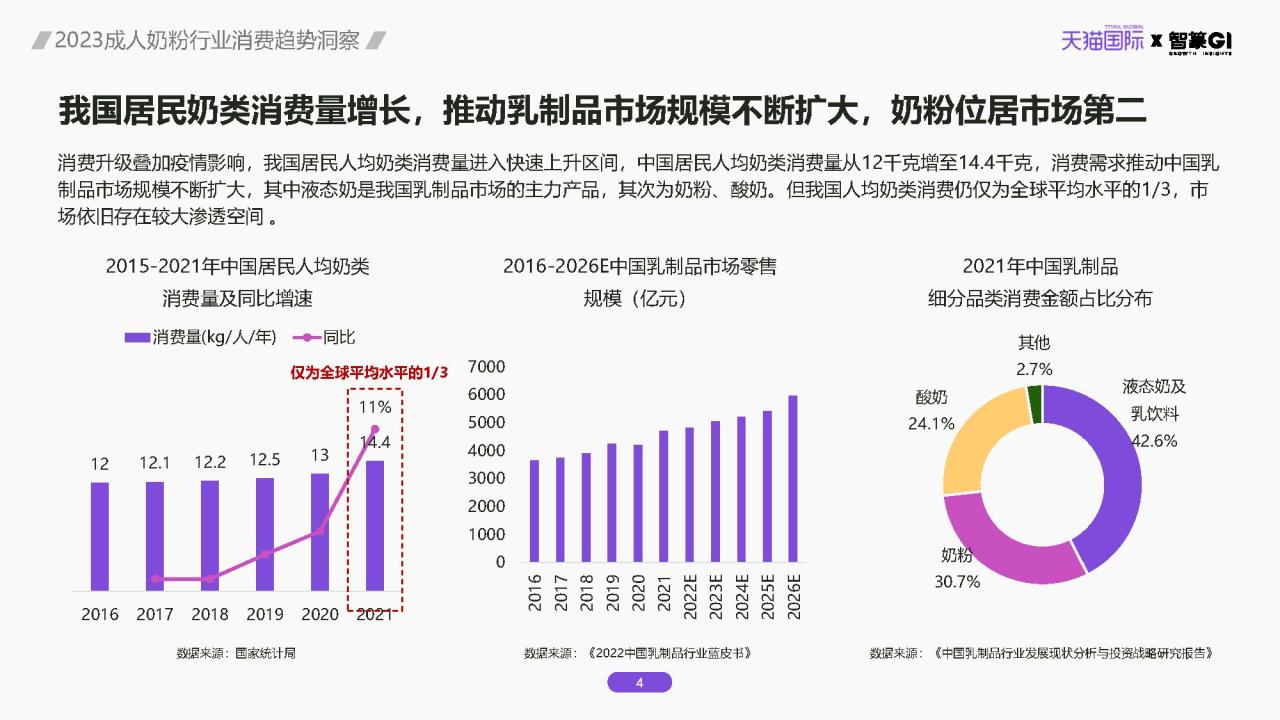 2023成人奶粉行业消费趋势洞察
