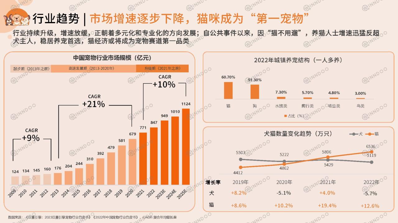 2023宠物消费网络营销洞察数据报告
