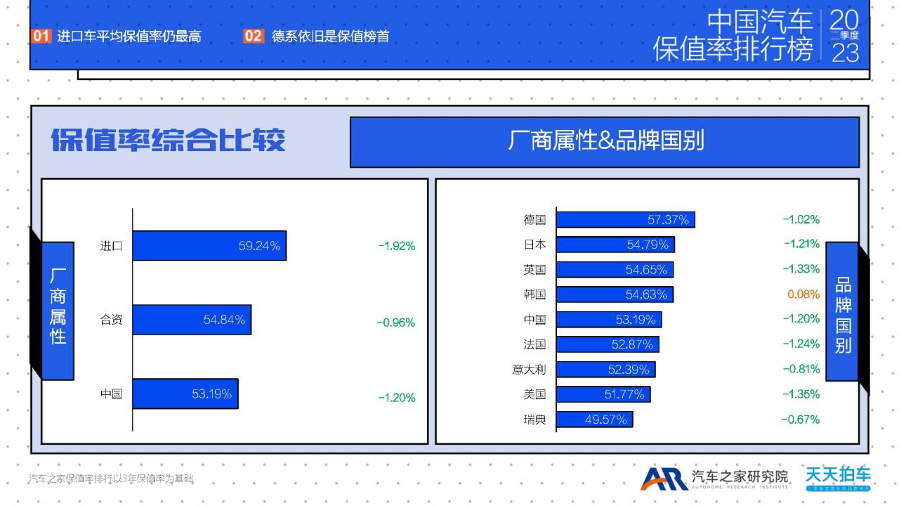 2023年Q2保值率报告（附下载）