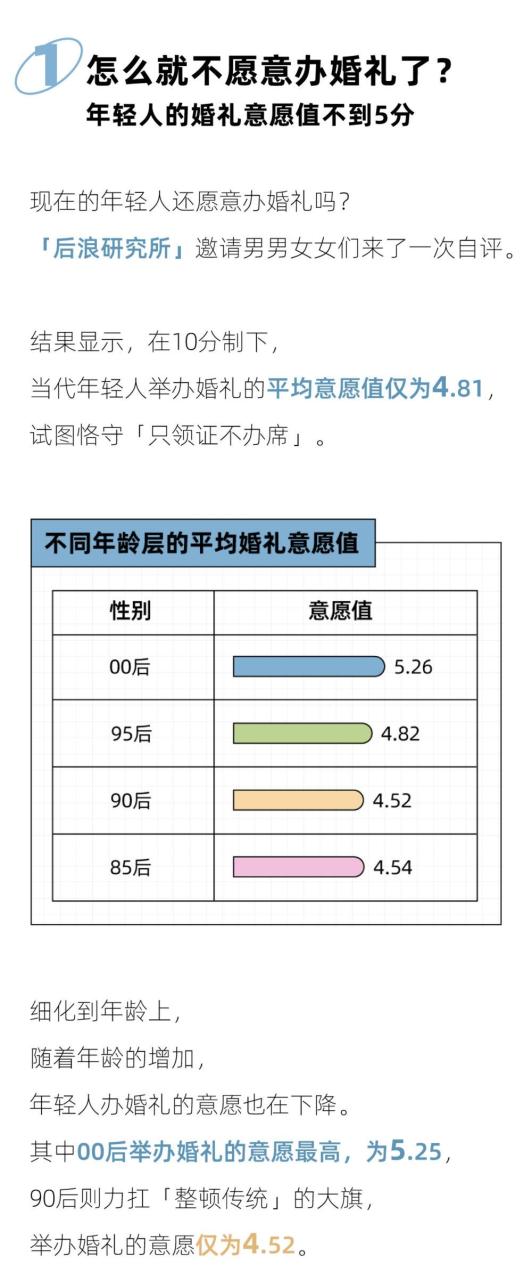 2023年轻人理想婚礼报告