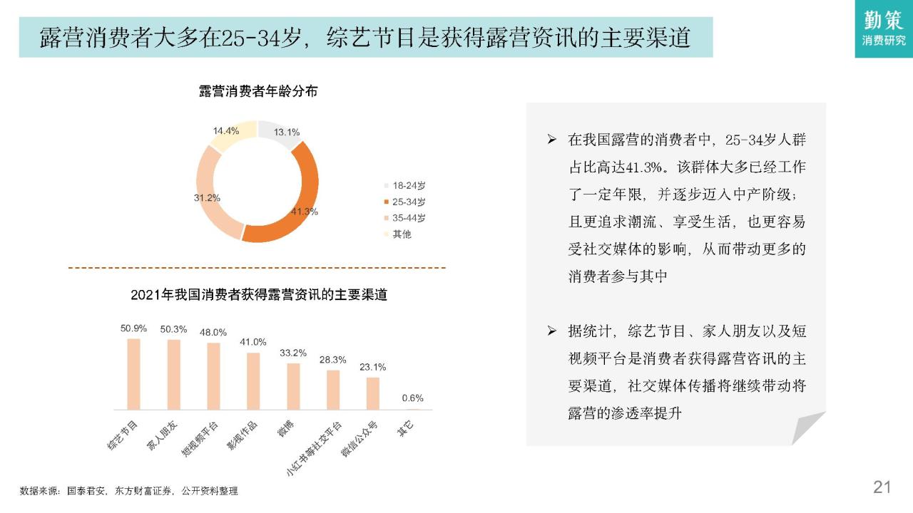 2023露营行业消费趋势报告