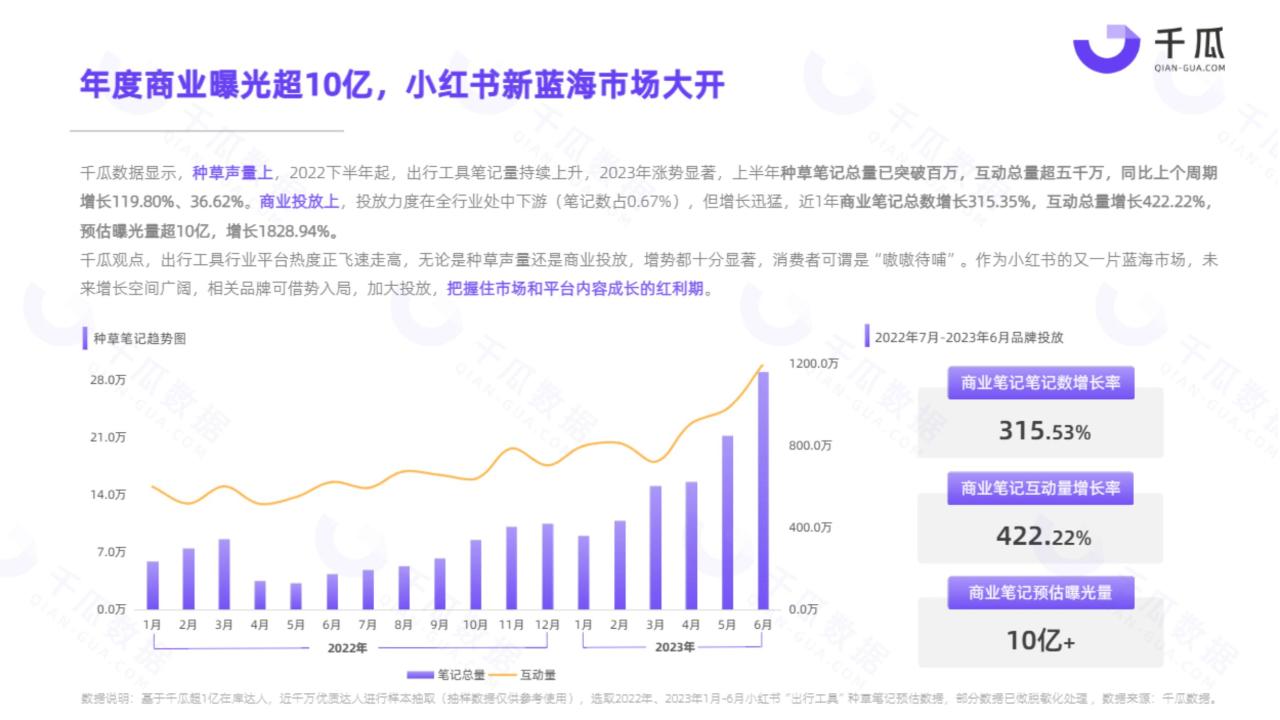 2023出行工具赛道洞察数据报告-小红书平台
