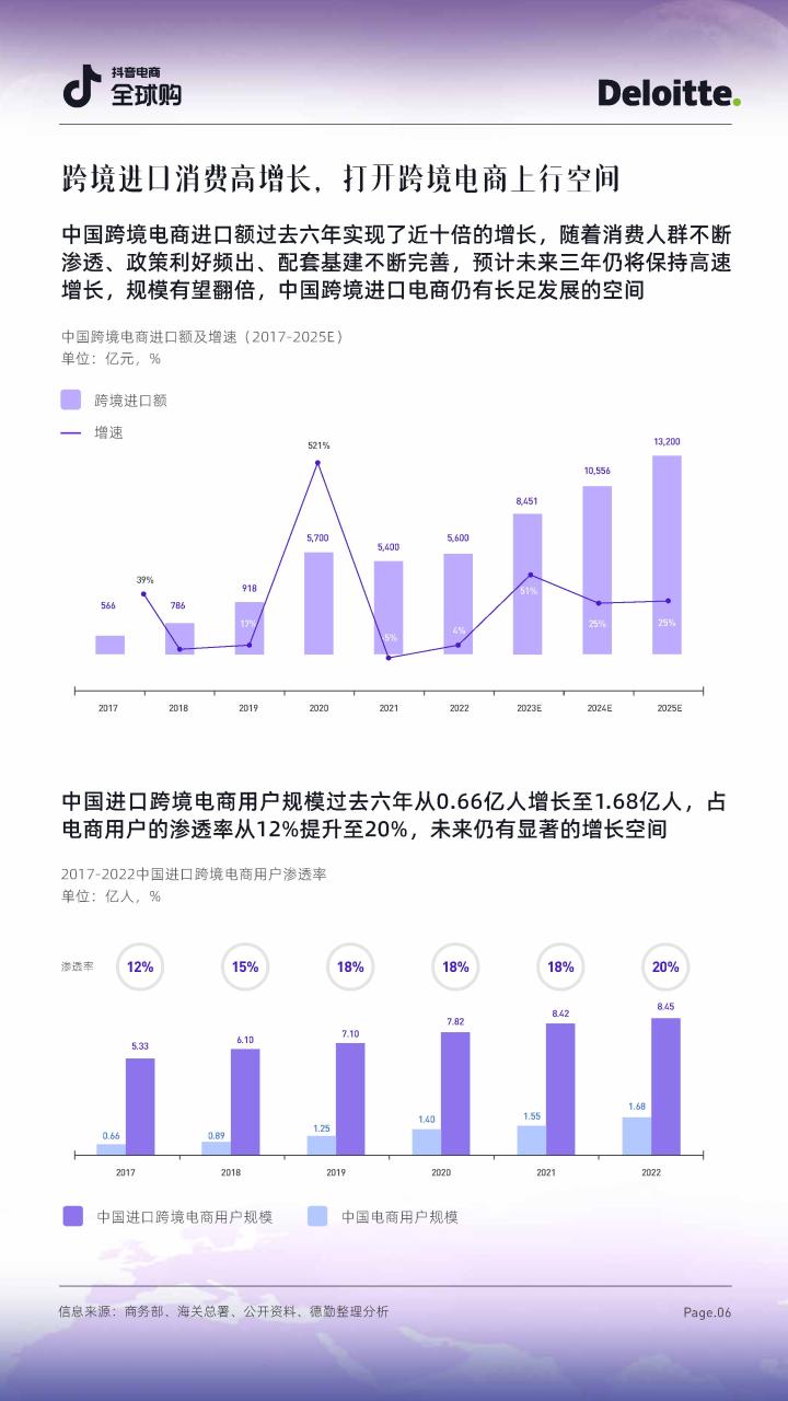 2023抖音电商全球购行业趋势白皮书