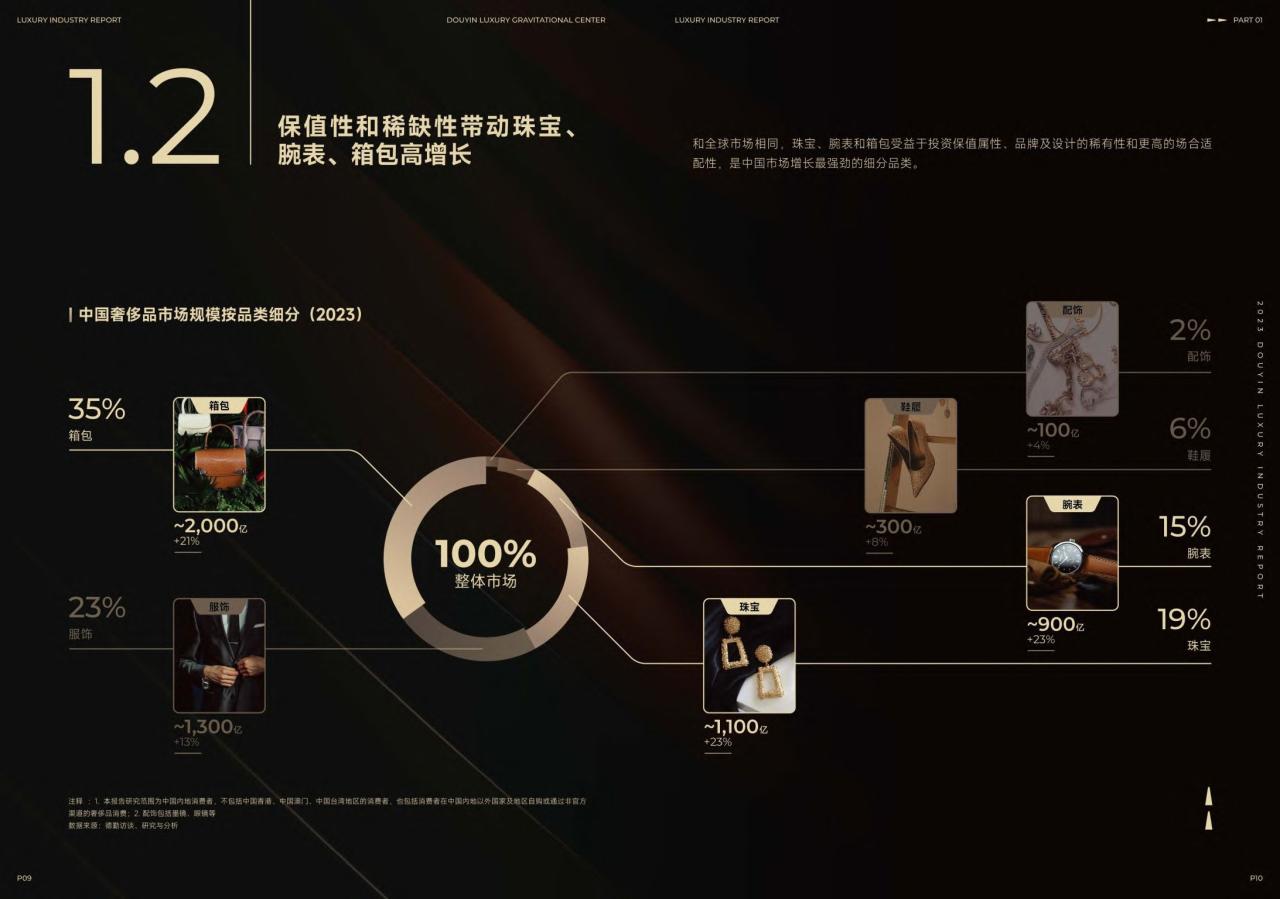 2023抖音奢侈品行业白皮书