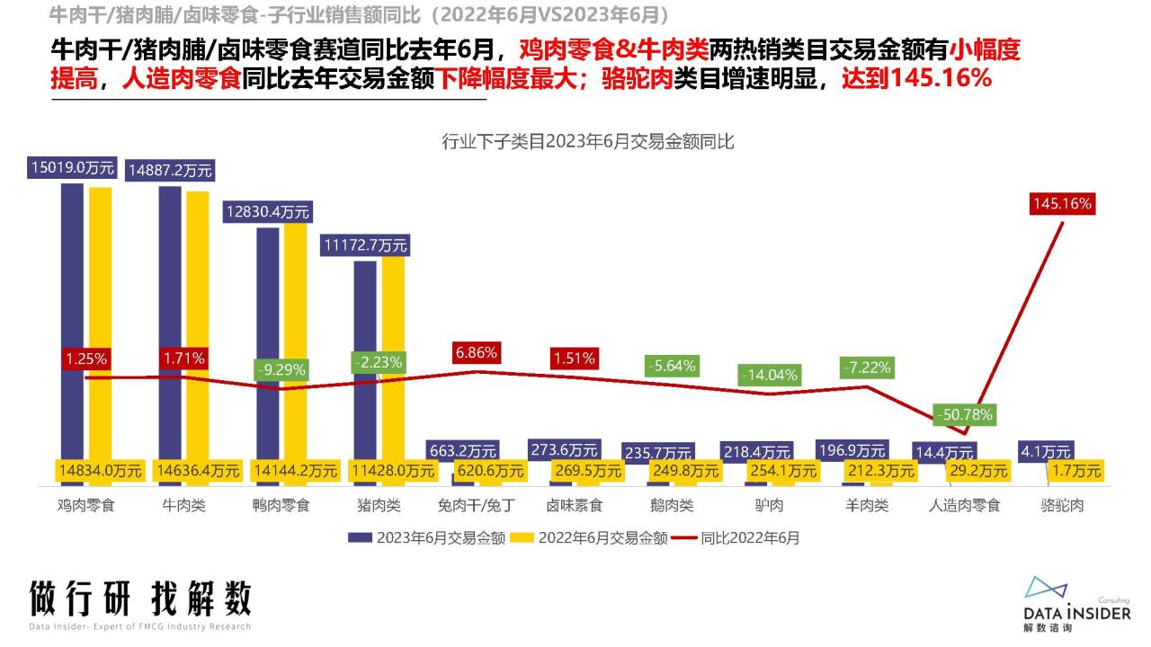 肉类&卤味零食行业调研报告
