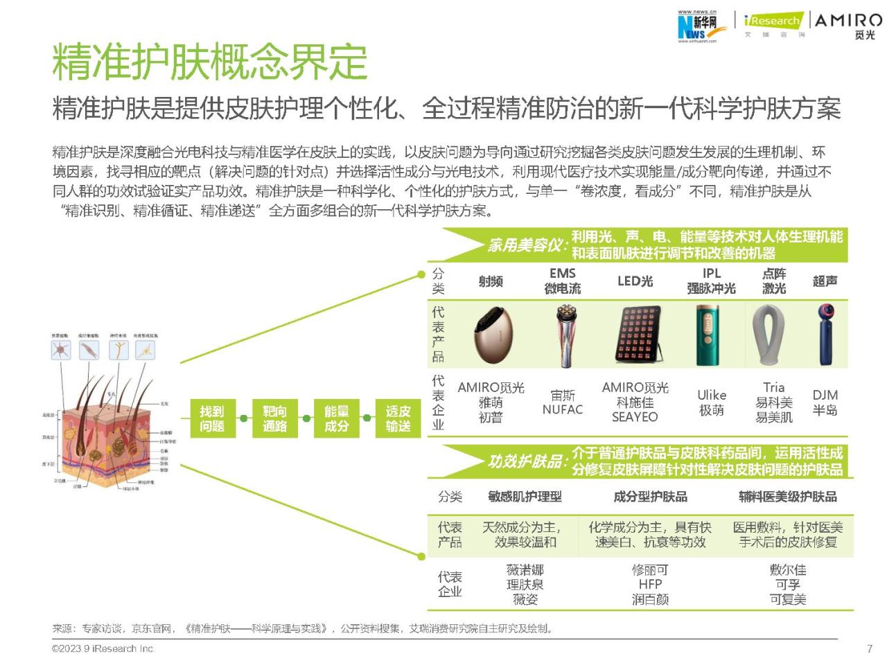 2023年精准护肤趋势报告（附下载）