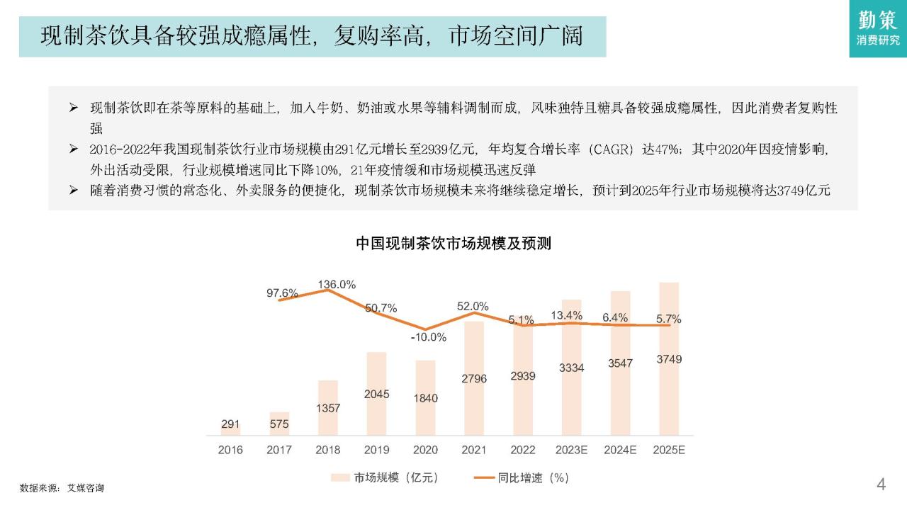 2023现制茶饮行业发展趋势报告