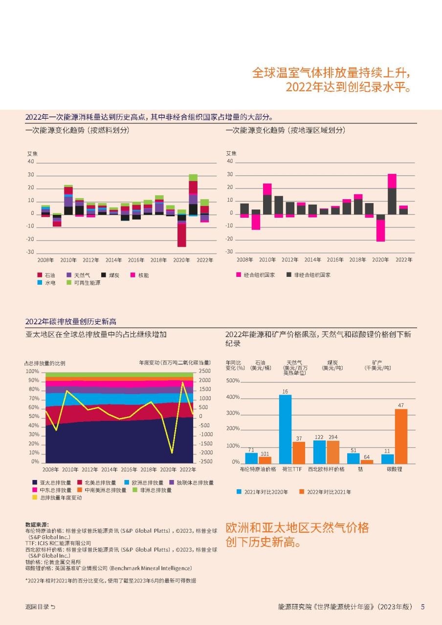 世界能源统计年鉴2023