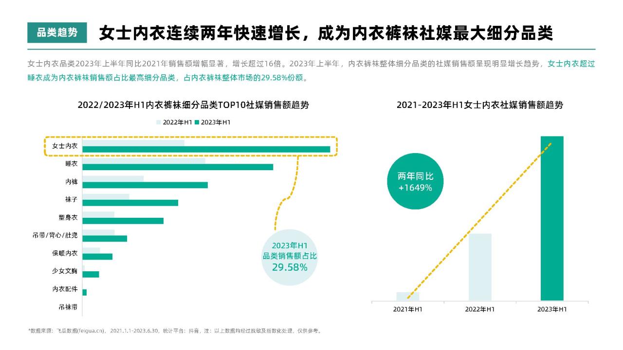 2023年H1女士内衣行业高端品牌社媒达人投放洞察报告